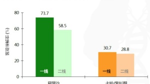 【HapOnco-WCLC 2016】靶向治疗对于肺癌患者而言，有可能是Now Or Never的差别（二）