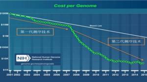 基因检测有啥用：提高5年生存率