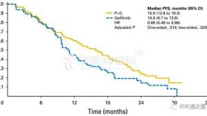 推迟靶向药耐药时间：联合治疗！