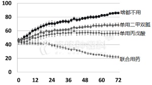 最新研究：降糖药+抗癫痫药=抗癌药？