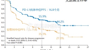 PD-L1延长三倍生存期，这三点启示更震撼