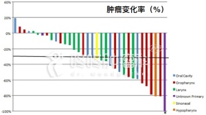 mTOR抑制剂联合化疗：控制率94%