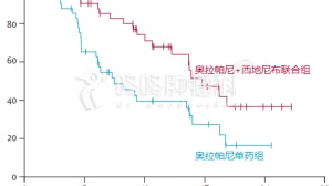 PARP抑制剂联合治疗：抗癌控制率83%