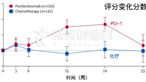 PD1又一重大胜利：让病人活得更好！