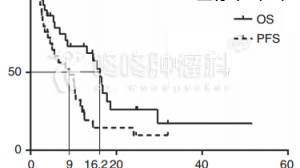 力压PD1：抗癌老药控制率78.6%