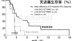 小剂量环磷酰胺：真能增敏抗癌免疫