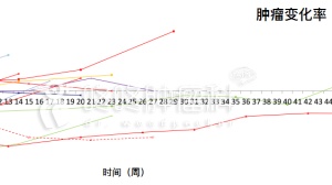 老药搭上纳米技术：抗癌控制率85%