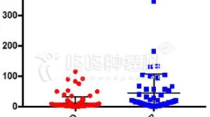 有效率差3倍，生存期差4倍：TMB检测