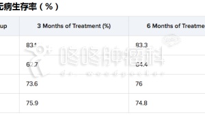 化疗只需3个月——60%的患者不用再经受痛苦的6个月化疗了！