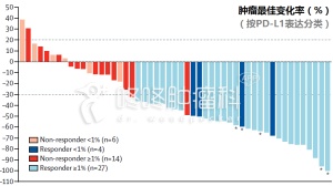 PD-1又添强力伙伴，联合治疗肿瘤控制率78%！