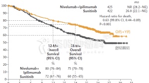 权威发布：9%患者肿瘤完全消失，双免疫联合疗法大获成功！