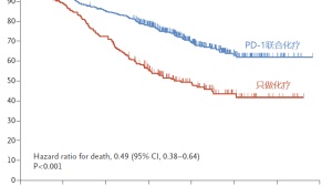 肺癌患者不必首选化疗，PD-1再创奇迹，死亡风险降低50%！