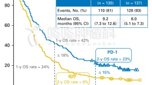 PD-1两年随访跟踪：鳞癌腺癌使用PD-1都很好