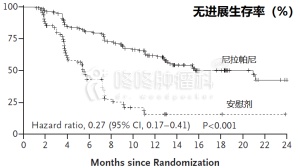 重磅靶向药Niraparib临床开启，显著延长癌症患者无进展生存期