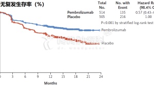 PD-1显著推迟肿瘤复发，PD-L1阴性也有效！