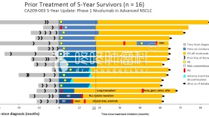 权威发布: PD-1使16%的肺癌患者活过5年，实现了临床“治愈”