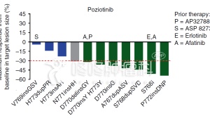 肺癌患者再添强力靶向药-波齐替尼，肿瘤控制率100%