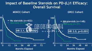 美国+欧洲顶级癌症医院：激素或为PD-1治疗禁忌，有效率降低2/3！