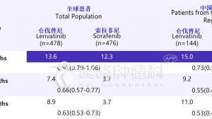 中国癌，不再可怕：“中国定制”版新药仑伐替尼，即将上市！