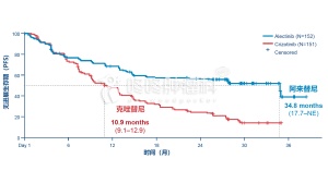 34.8个月：新药阿来替尼创造历史，肺癌靶向治疗进入新时代！